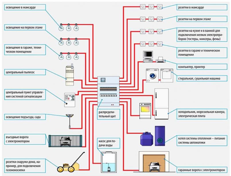 Как сделать электропроводку в квартире - как правильно спроектировать и провести электропроводку по квартире (135 фото-идей)