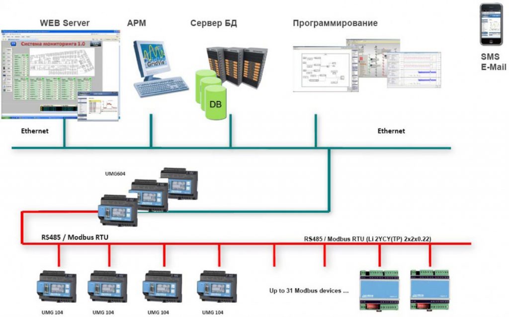 Система мониторинга 2. Структурная схема системы мониторинга. Схема системы мониторинга электроснабжения здания. Структурная схема электроснабжение ЦОД. Структурная схема системы мониторинга ЦОД.