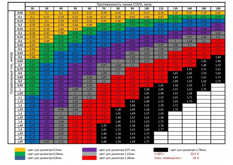 Сечение провода (кабеля) по диаметру формулы, и таблицы