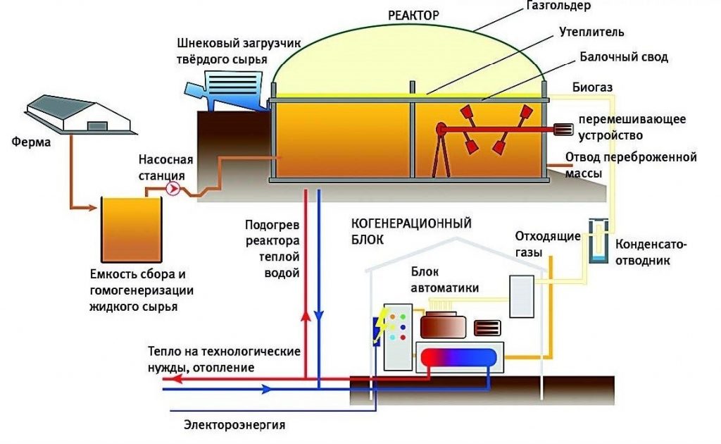 Схема установки биогазовой установки