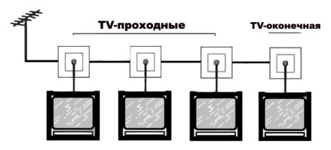 ТВ-розетки: виды, схемы подключения и полезные советы
